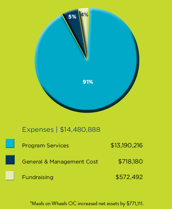 Financials bot Meals on Wheels Orange County Expenses