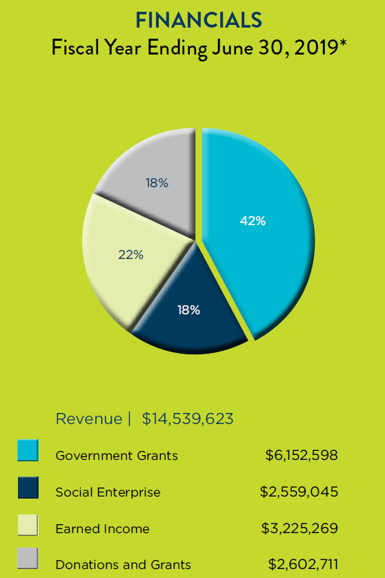 Financials top Meals on Wheels Orange County Source of Revenue