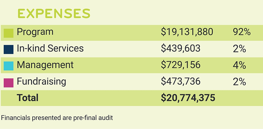 2022 Expense Stats 2022 Expense Stats