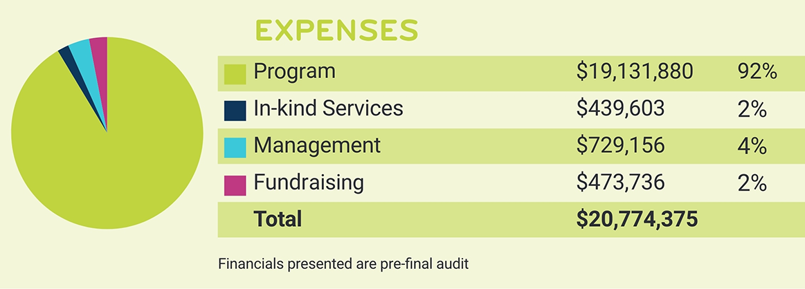 2022 Expense Stats 2022 Expense Stats