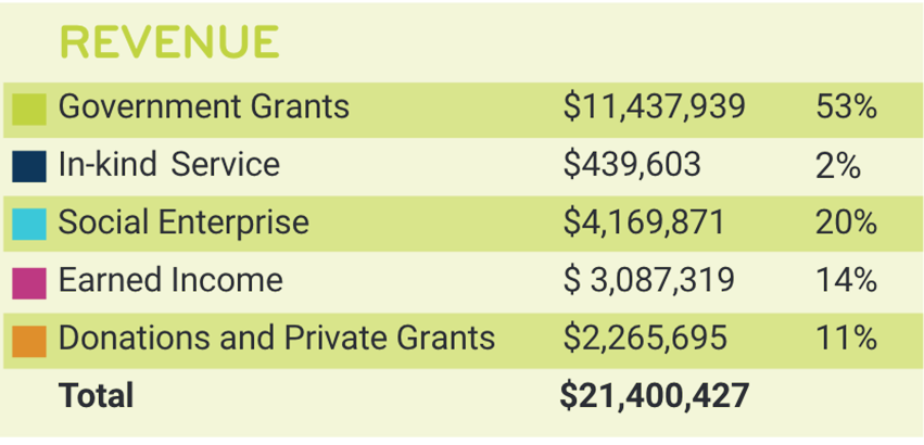2022 Revenue Stats 2022 Revenue Stats